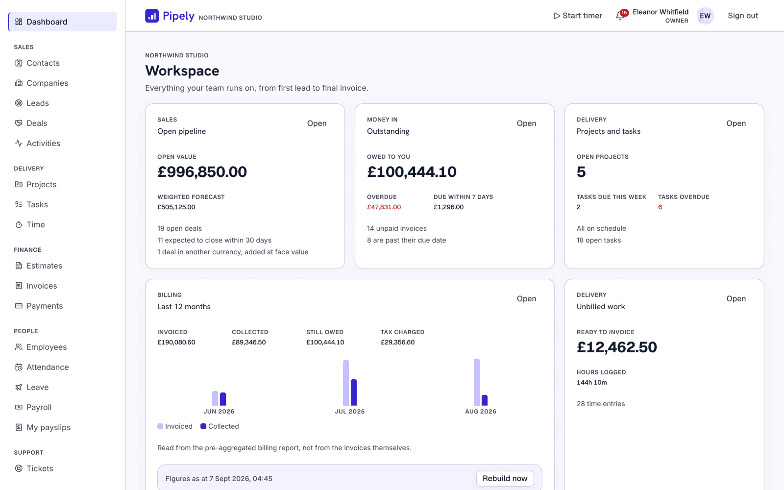 The Pipely workspace overview, showing pipeline, invoice, project and support figures for the signed-in workspace