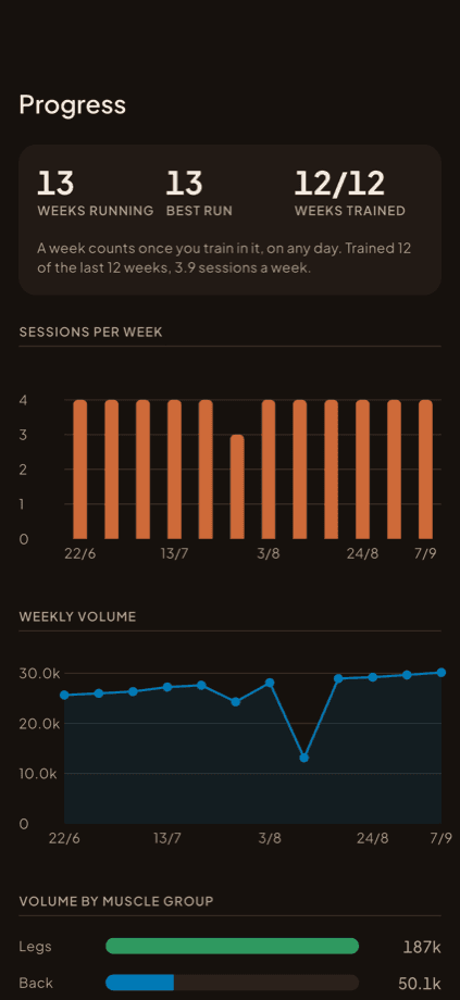 Progress screen with consistency stats, a sessions-per-week bar chart and a weekly volume line chart